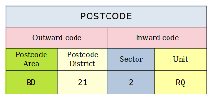 UK Postcode Format